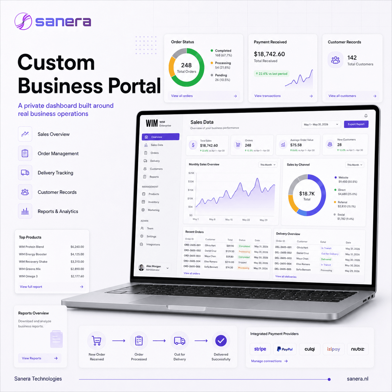 Wim Nutrition business portal dashboard